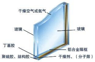 節(jié)能中空玻璃